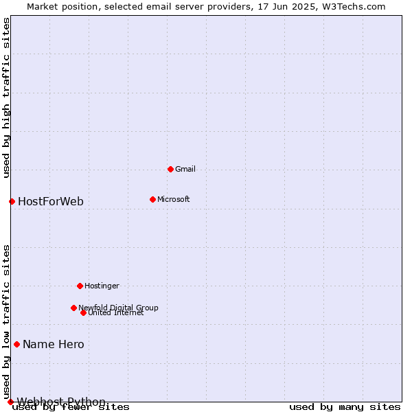 Market position of Name Hero vs. HostForWeb vs. Webhost Python