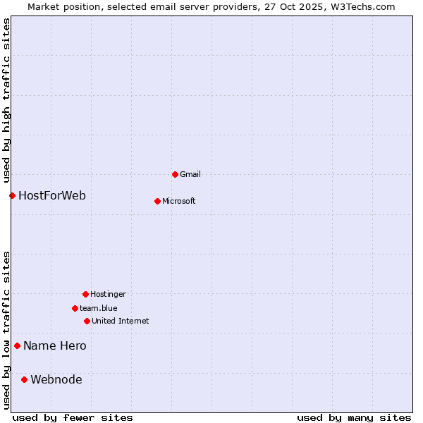 Market position of Webnode vs. Name Hero vs. HostForWeb