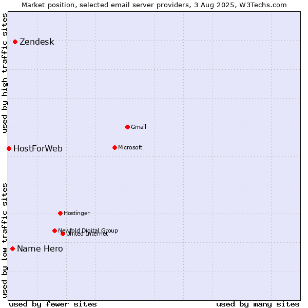 Market position of Zendesk vs. Name Hero vs. HostForWeb