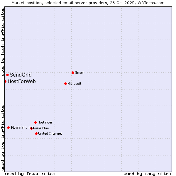 Market position of Names.co.uk vs. SendGrid vs. HostForWeb