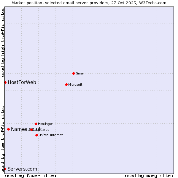 Market position of Names.co.uk vs. HostForWeb vs. Servers.com