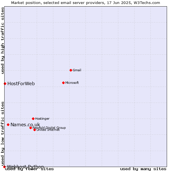 Market position of Names.co.uk vs. HostForWeb vs. Webhost Python