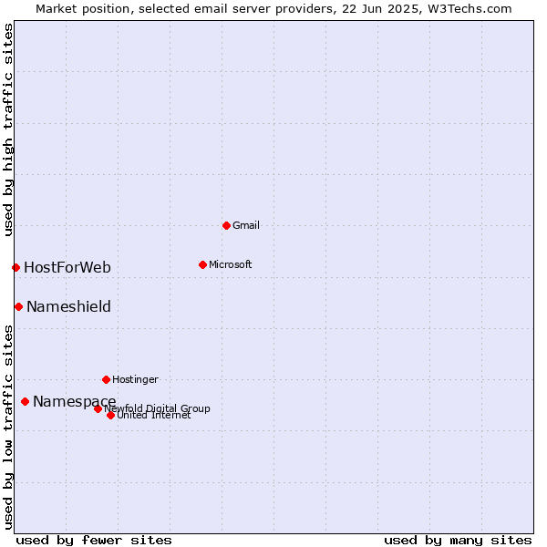 Market position of Namespace vs. Nameshield vs. HostForWeb