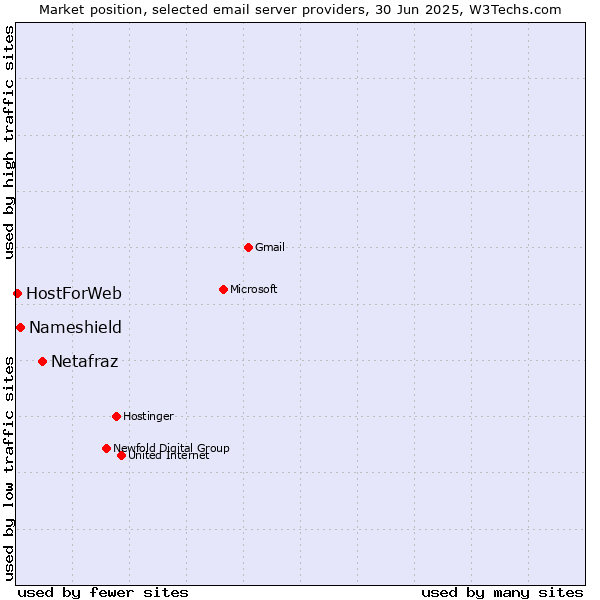 Market position of Netafraz vs. Nameshield vs. HostForWeb