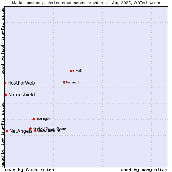 Market position of NetAngels vs. Nameshield vs. HostForWeb