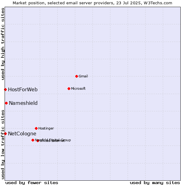 Market position of Nameshield vs. NetCologne vs. HostForWeb