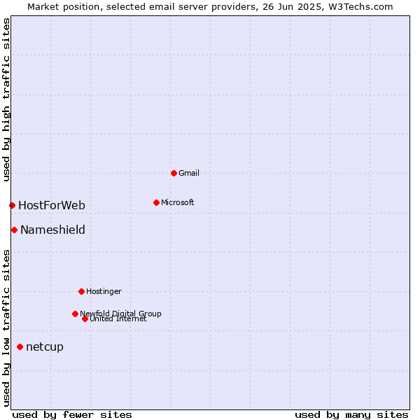 Market position of netcup vs. Nameshield vs. HostForWeb