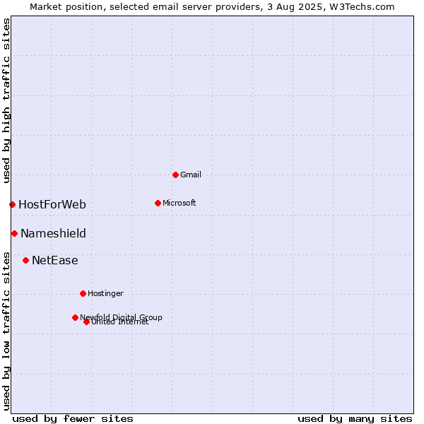 Market position of NetEase vs. Nameshield vs. HostForWeb