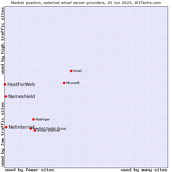 Market position of Netinternet vs. Nameshield vs. HostForWeb