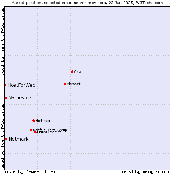 Market position of Netmark vs. Nameshield vs. HostForWeb