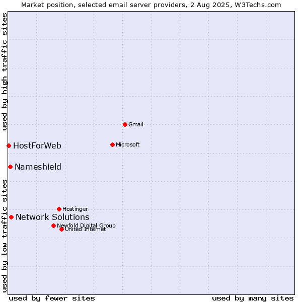 Market position of Network Solutions vs. Nameshield vs. HostForWeb