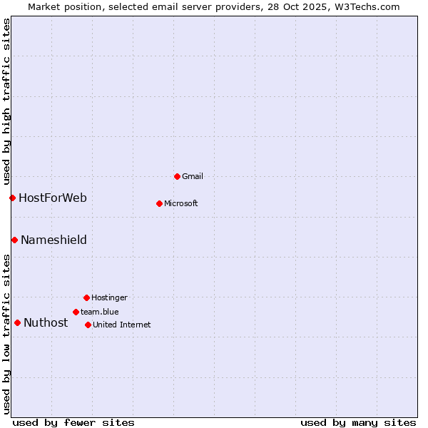 Market position of Nuthost vs. Nameshield vs. HostForWeb
