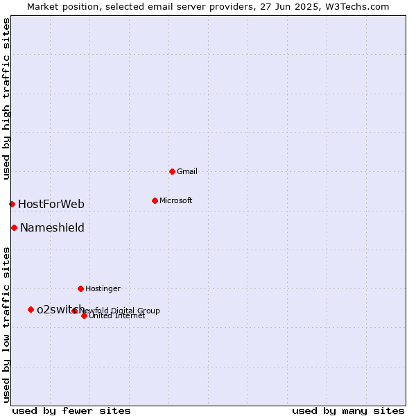 Market position of o2switch vs. Nameshield vs. HostForWeb