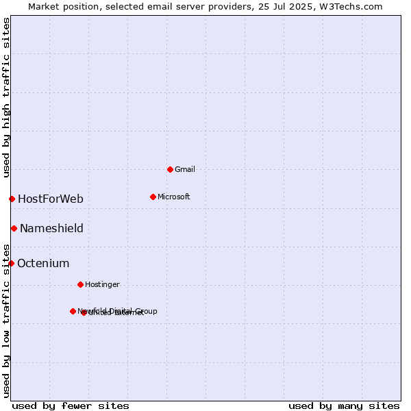Market position of Nameshield vs. HostForWeb vs. Octenium