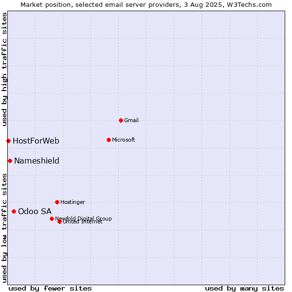 Market position of Odoo SA vs. Nameshield vs. HostForWeb