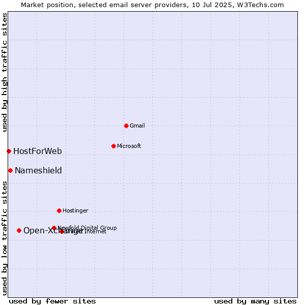 Market position of Open-Xchange vs. Nameshield vs. HostForWeb