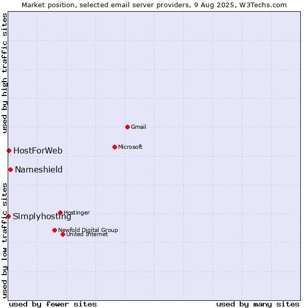 Market position of Nameshield vs. HostForWeb vs. Simplyhosting