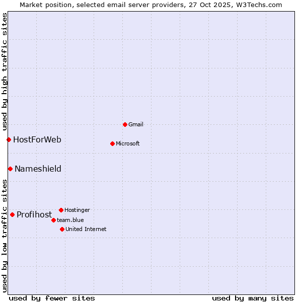 Market position of Profihost vs. Nameshield vs. HostForWeb