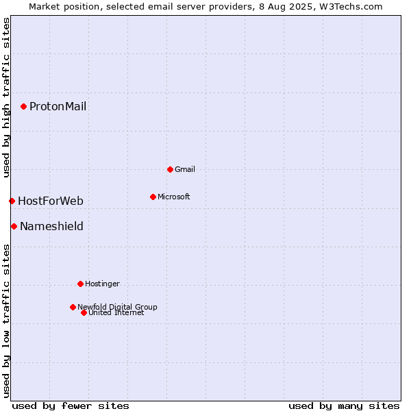 Market position of ProtonMail vs. Nameshield vs. HostForWeb