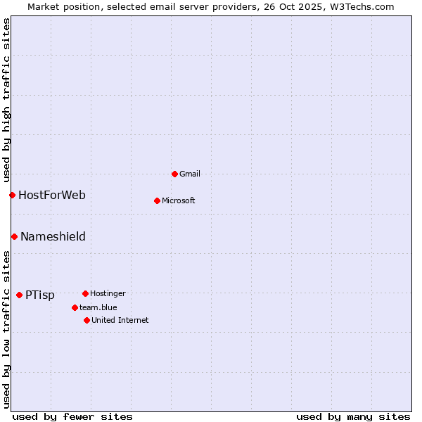Market position of PTisp vs. Nameshield vs. HostForWeb