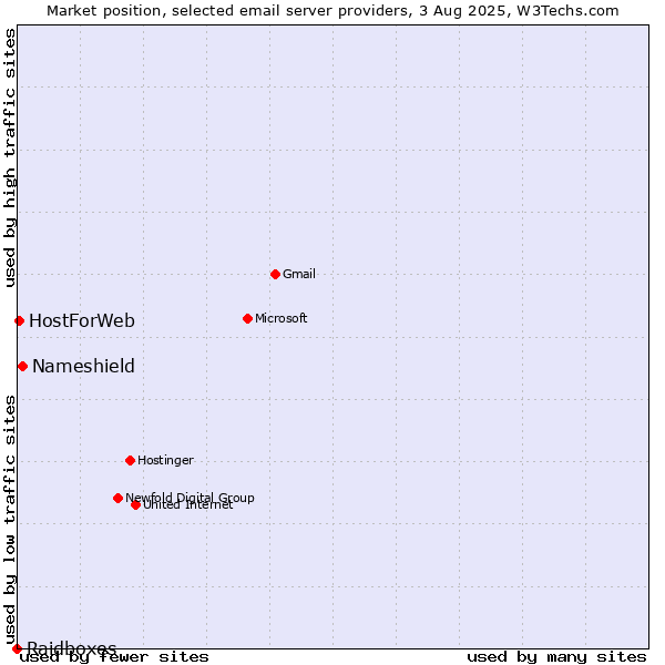 Market position of Nameshield vs. HostForWeb vs. Raidboxes