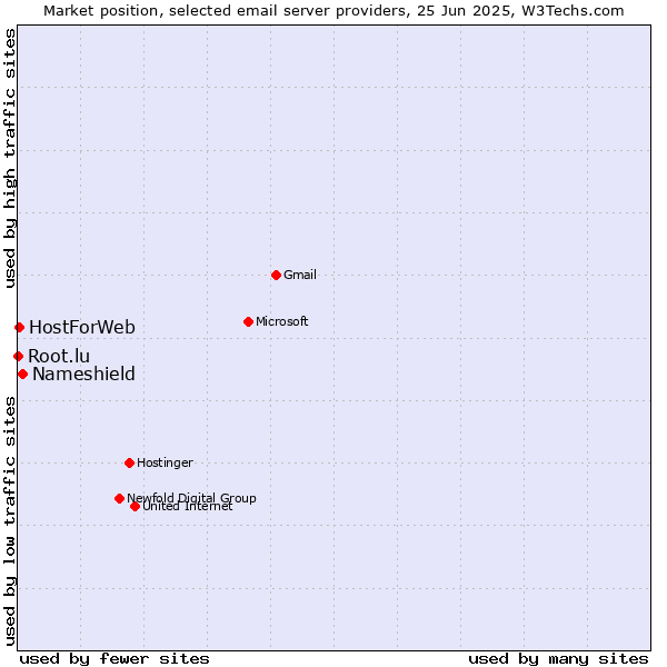 Market position of Nameshield vs. HostForWeb vs. Root.lu