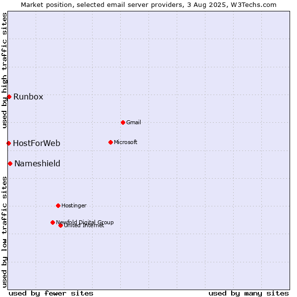 Market position of Nameshield vs. Runbox vs. HostForWeb
