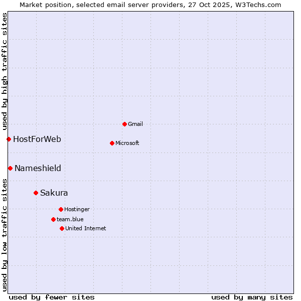 Market position of Sakura vs. Nameshield vs. HostForWeb
