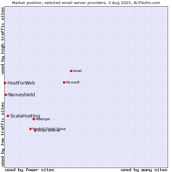 Market position of ScalaHosting vs. Nameshield vs. HostForWeb