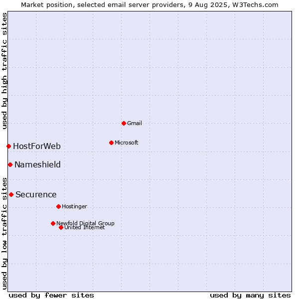 Market position of Securence vs. Nameshield vs. HostForWeb