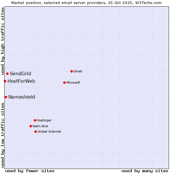 Market position of SendGrid vs. Nameshield vs. HostForWeb