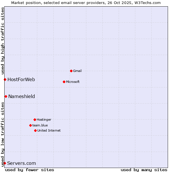 Market position of Nameshield vs. HostForWeb vs. Servers.com