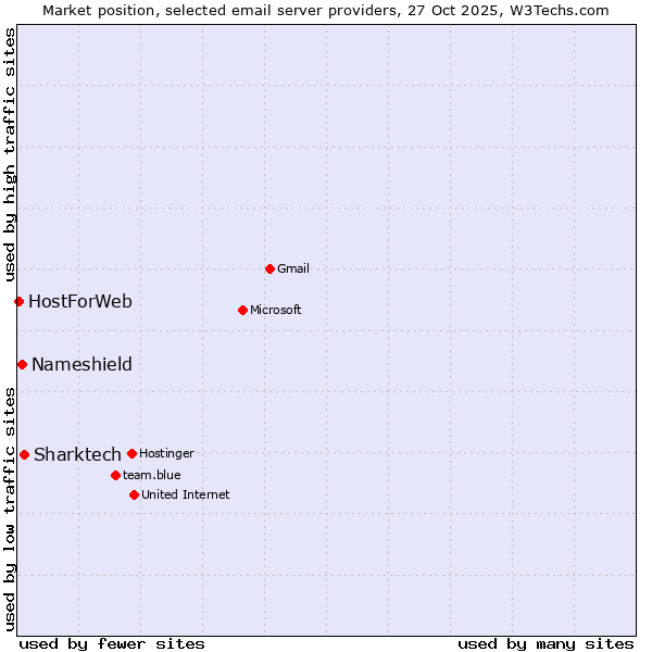 Market position of Sharktech vs. Nameshield vs. HostForWeb