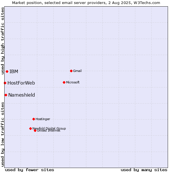 Market position of IBM vs. Nameshield vs. HostForWeb