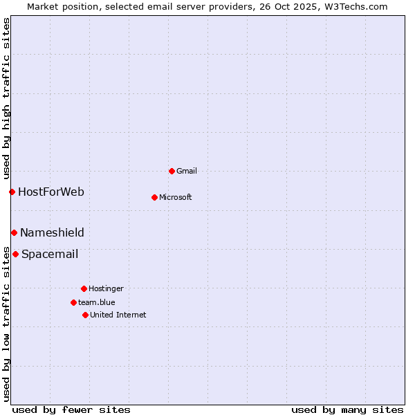 Market position of Spacemail vs. Nameshield vs. HostForWeb