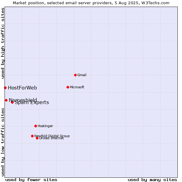Market position of Spam Experts vs. Nameshield vs. HostForWeb