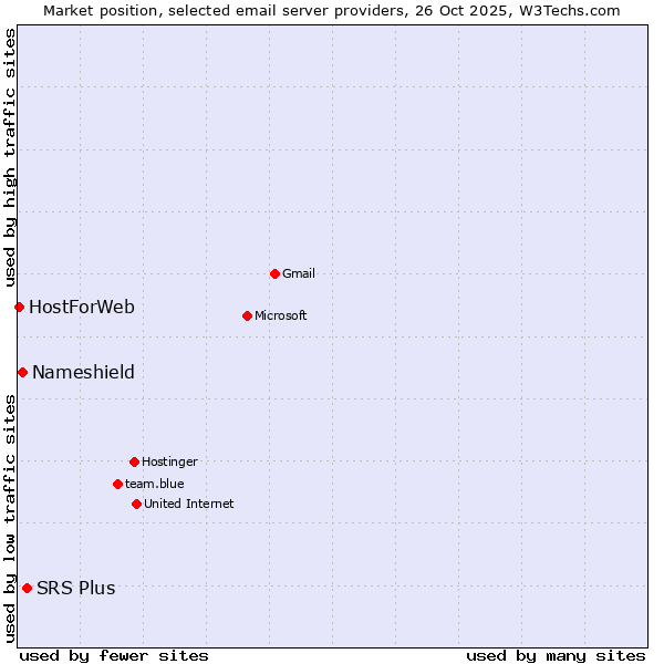 Market position of SRS Plus vs. Nameshield vs. HostForWeb