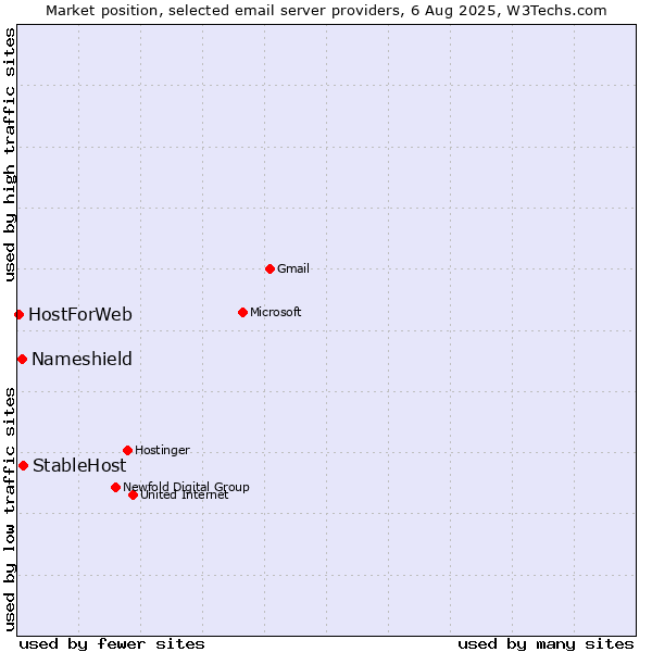 Market position of StableHost vs. Nameshield vs. HostForWeb