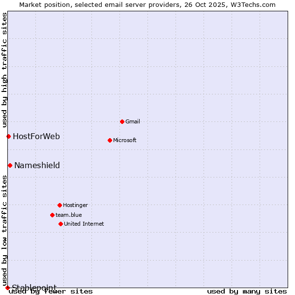 Market position of Nameshield vs. HostForWeb vs. Stablepoint