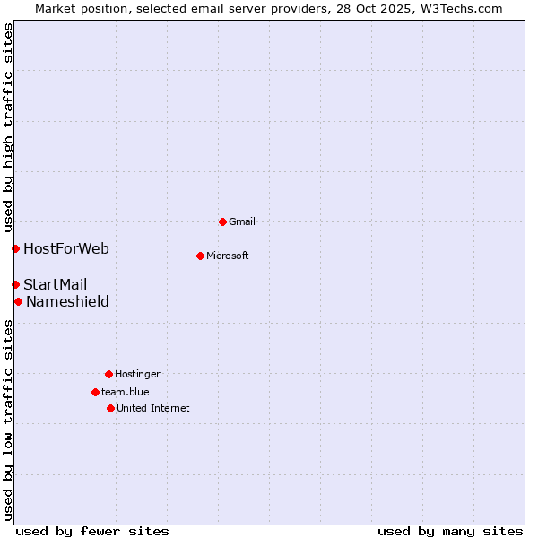 Market position of Nameshield vs. HostForWeb vs. StartMail
