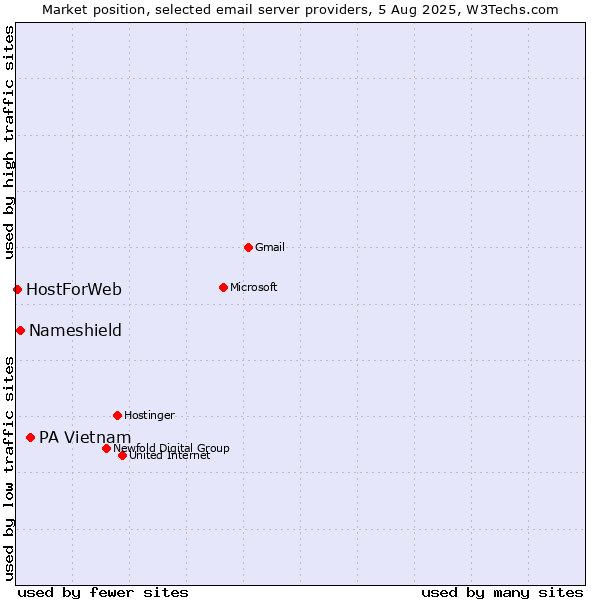 Market position of PA Vietnam vs. Nameshield vs. HostForWeb