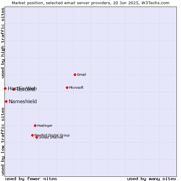 Market position of Tencent vs. Nameshield vs. HostForWeb