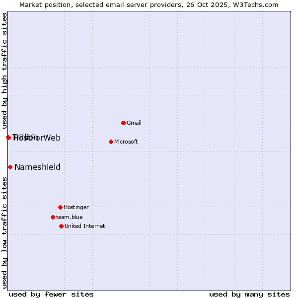 Market position of Nameshield vs. HostForWeb vs. Trillion
