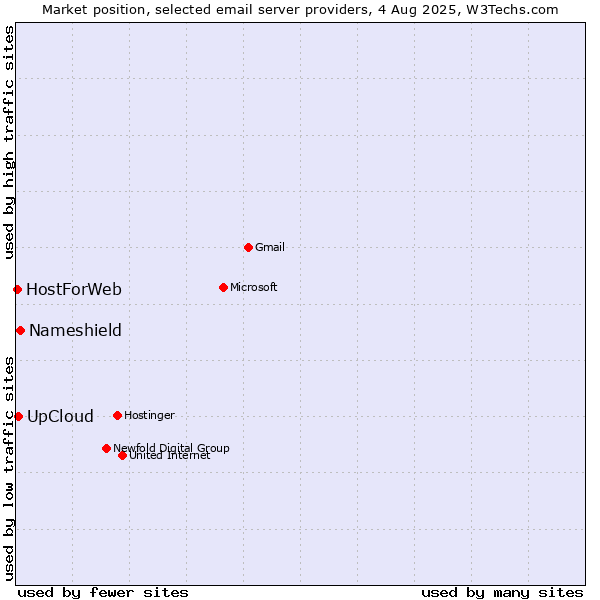 Market position of Nameshield vs. UpCloud vs. HostForWeb