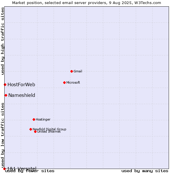 Market position of Nameshield vs. HostForWeb vs. 1&1 Versatel