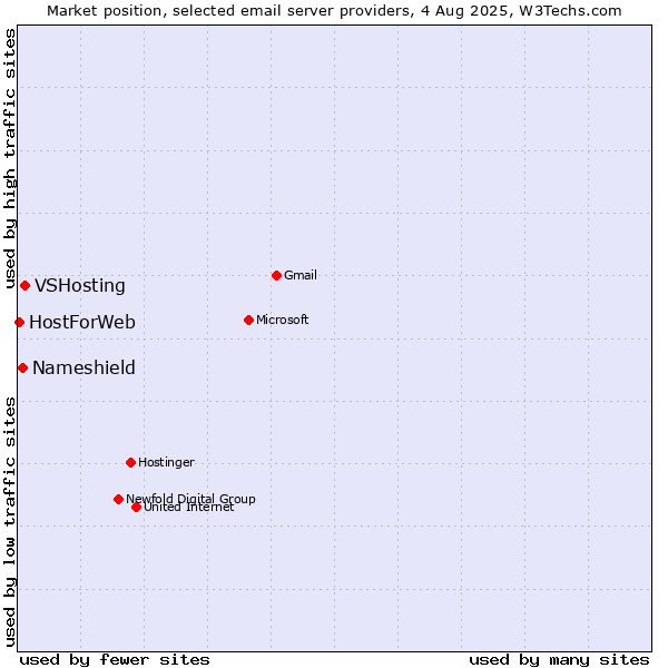 Market position of VSHosting vs. Nameshield vs. HostForWeb