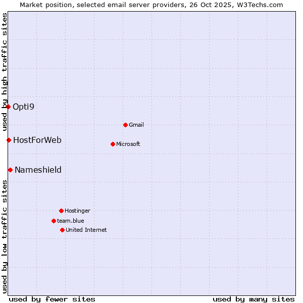 Market position of Nameshield vs. HostForWeb vs. Opti9