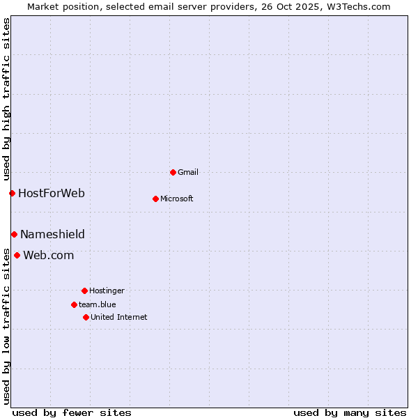 Market position of Web.com vs. Nameshield vs. HostForWeb