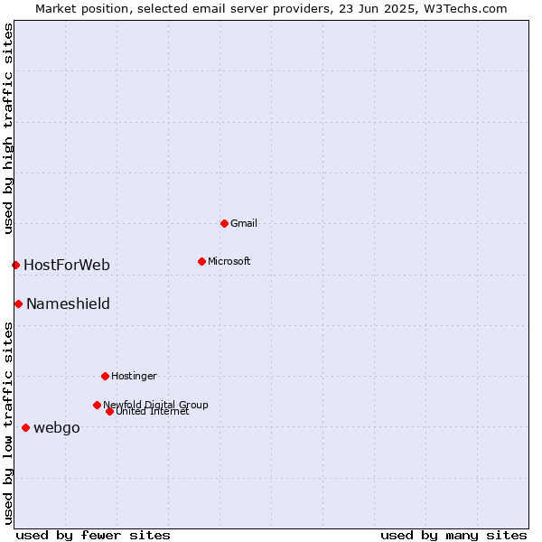 Market position of webgo vs. Nameshield vs. HostForWeb