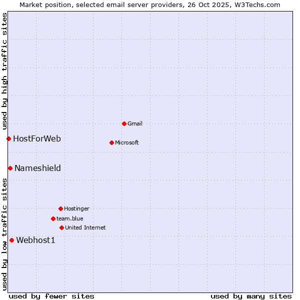Market position of Webhost1 vs. Nameshield vs. HostForWeb